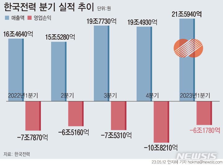 [서울=뉴시스] 한국전력공사가 올해 1분기 6조2000억원 규모의 영업손실을 기록했다. 이에 따라 지난해 영업손실인 32조6034억원에 적자가 쌓이면서 누적 적자는 40조원에 육박했다. 