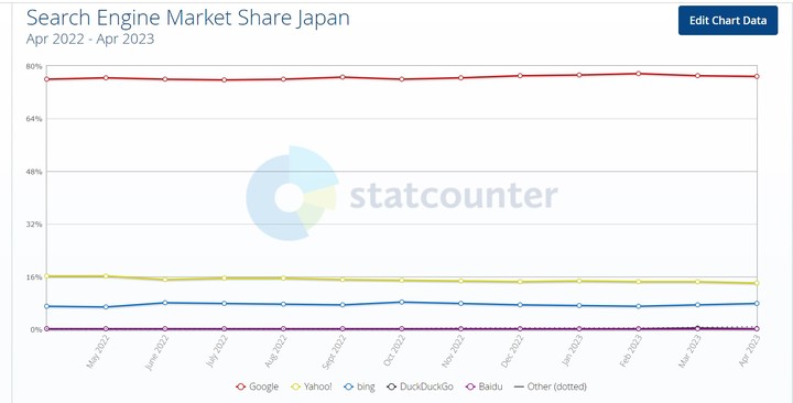 일본 검색시장 점유율 현황(출처=스탯카운터) *재판매 및 DB 금지