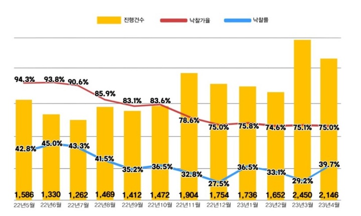 전국 아파트 경매시장 낙찰율·낙찰가율 등 통계(출처=지지옥션) *재판매 및 DB 금지