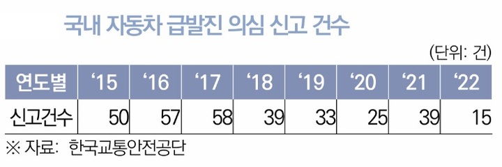 급발진 입증책임 누가 질까…관련법 개정안 검토 시작