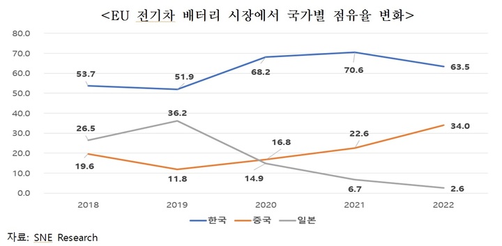 [사진=뉴시스] 한국무역협회(KITA) 산하 국제무역통상연구원(이하 연구원)은 14일 공개한 '글로벌 배터리의 최대 격전지, 유럽연합(EU) 배터리 시장 동향과 시사점' 보고서 갈무리 2023.05.14 photo@newsis.com *재판매 및 DB 금지