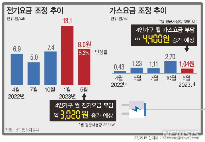  [서울=뉴시스] 전기요금이 ㎾h(킬로와트시)당 8원, 가스요금은 MJ(메가줄)당 1.04원이 오른다. 4인 가구 한달 전기·가스요금 부담이 7400원 늘어날 것으로 보인다.  