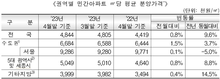 민간아파트 분양가 3.3㎡당 1598만원…1년간 9.6% 상승