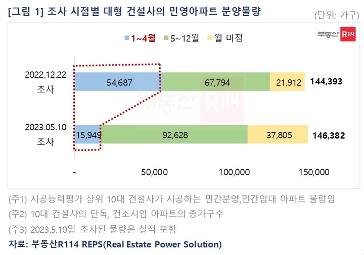 대형건설사 분양도 줄줄이 연기…계획 물량의 29% 그쳐