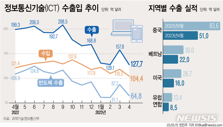 [서울=뉴시스]  올해 4월 정보통신산업(ICT) 수출이 127억7000만 달러로 잠정 집계되어 하락세가 계속되고 있다. 반도체 수출은 64억8000만 달러로 전년 동월 대비 40.5% 줄었다.   