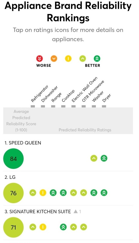 LG전자, 美컨슈머리포트 가전 브랜드 신뢰도 '최고점'