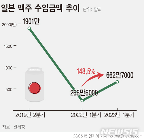 [서울=뉴시스] 관세청 무역통계에 따르면 올 1~3월 일본 맥주 수입금액은 662만7000달러로 지난해 같은 기간(266만6000달러) 대비 148.5% 증가했다. 이는 '노재팬' 운동이 본격화되기 직전인 2019년 2분기 이후 최대 규모다. 2019년 2분기 수입액(1901만 달러)와 비교하면 3분의 1 수준이다.  