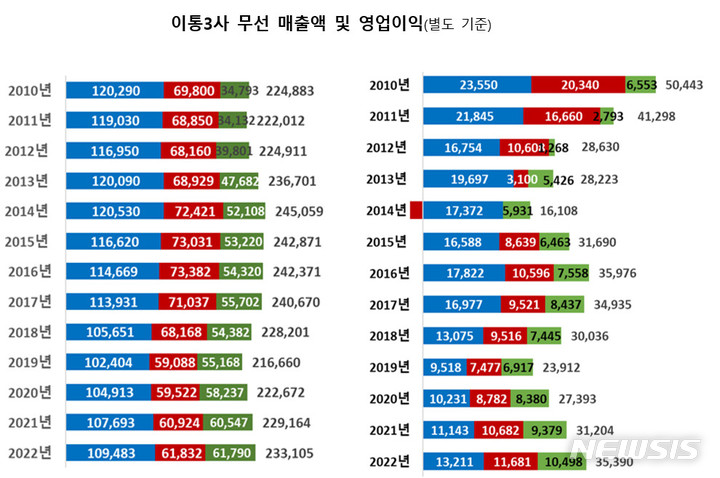 [서울=뉴시스] 이통3사의 지난 10년간 무선 매출과 별도 기준 영업이익 추이. 