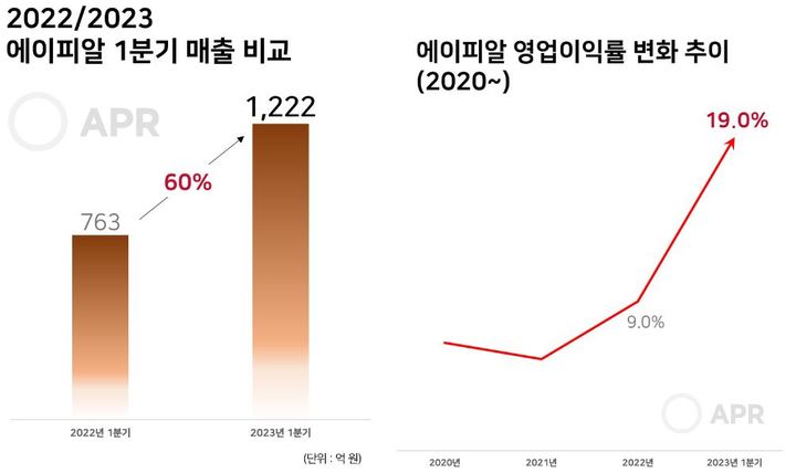 (자료=에이피알). *재판매 및 DB 금지