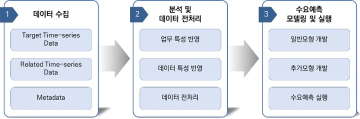 삼성이 찜한 SW회사, 'AI 수요예측' 글로벌 시장 정벌 나섰다