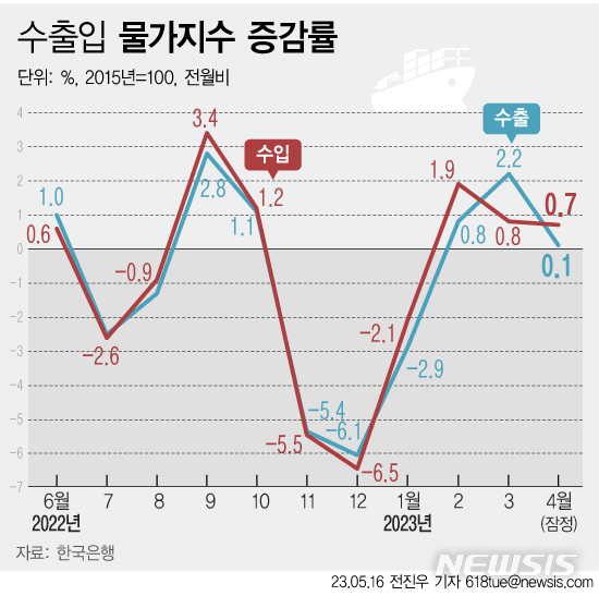 [서울=뉴시스] 4월 수입물가지수는 139.81(2015=100)로 전월대비 0.7% 상승, 수출물가지수는 117.92로 0.1% 상승해 수출·수입 모두 3개월 연속 상승 했다. 