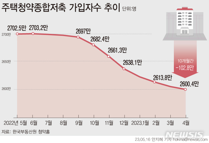 [서울=뉴시스] 주택청약종합저축 가입자 수는 지난해 6월 2703만1911명으로 정점을 찍은 후 7월(2701만9253명)부터 줄기 시작해 지난달까지 10개월 연속 감소했다. 이 기간동안 줄어든 청약통장 가입자 수는 102만8209명에 달한다.