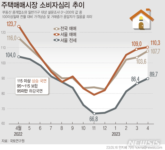 [서울=뉴시스]  국토연구원에 따르면 지난달 전국 주택매매시장 소비심리지수는 107.7을 기록해 전월보다 4.1포인트(p) 올랐다. 전국 주택전세시장 소비심리지수는 전월 87.5에서 89.1로 서울은 86.4에서 89.7로 상승했다.  