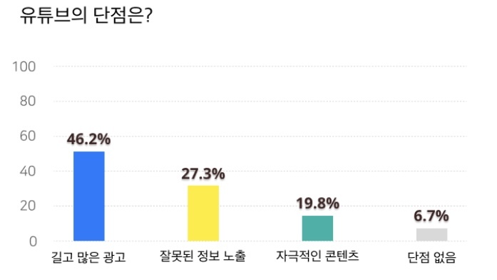 [서울=뉴시스] 데이터 기반 리서치 기업 메타베이는 지난 3월27일부터 4월25일까지 국내 대형 언론 매체의 구독자 350명을 대상으로 유튜브 관련 설문조사를 실시했다. (사진=메타베이 캡처) 2023.05.16 photo@newsis.com *재판매 및 DB 금지