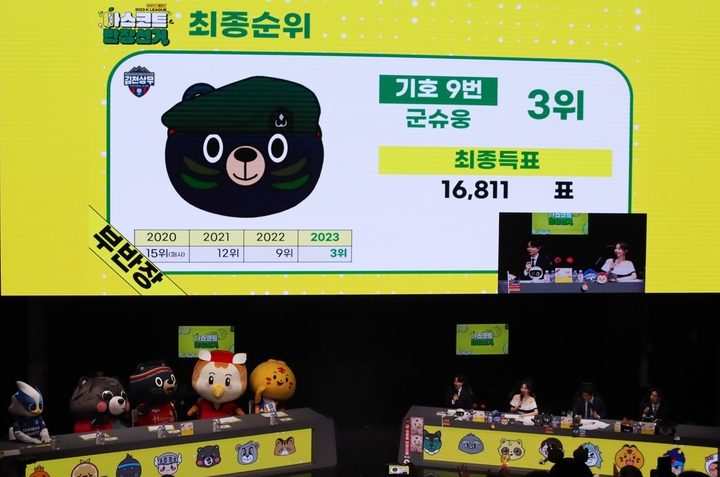 마스코트 반장선거 개표 (사진=김천상무 제공) *재판매 및 DB 금지