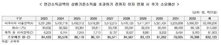 [세종=뉴시스] 교육부가 지난달 국회 교육위원회 안건조정위원회에 제출한 '취업 후 학자금 상환 특별법' 개정안에 대한 비용추계 자료. (자료=더불어민주당 강민정 의원실 제공). 2023.05.17. photo@newsis.com *재판매 및 DB 금지