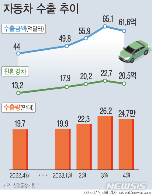 [서울=뉴시스]  지난달 자동차 수출액은 61억6000억 달러로 전년 대비 40.3% 늘었다. 올해 4월까지 누적은 총 232억달러로 사상 최대치다. 흑자 규모도 177억 달러로 수출 품목 중 1위를 기록했다.친환경차는 3개월 연속 20억 달러를 돌파하는 등 자동차 수출 호조세를 견인하고 있다.  