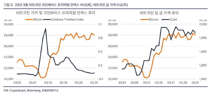 [서울=뉴시스] 지난 3월 비트코인 코인베이스 프리미엄 인덱스 비교(좌), 비트코인 금 가격 비교. (사진=빗썸) 2023.05.17 *재판매 및 DB 금지