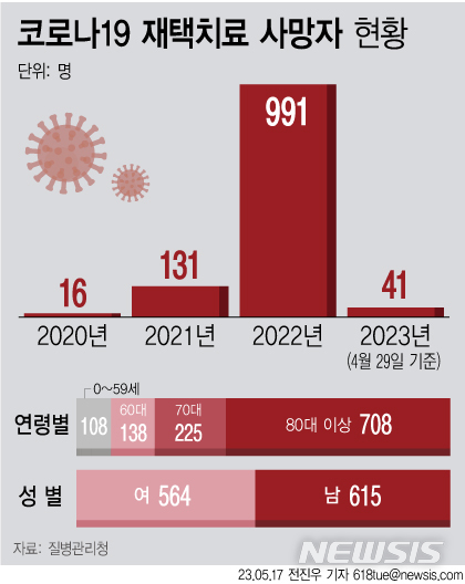 제주, 코로나19 확진 187명 추가…위중증 2명