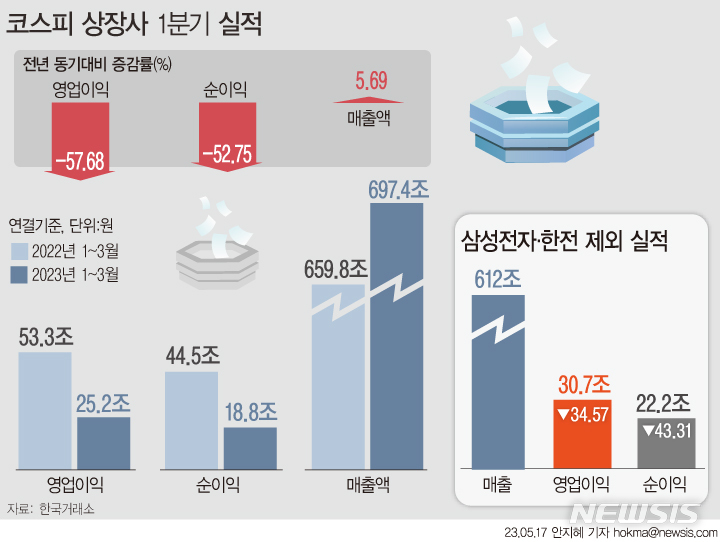 [서울=뉴시스] 한국거래소에 따르면 코스피 12월 결산 상장기업 622개(금융업 등 제외)의 지난해 연결기준 영업이익은 25조1657억원으로 전년 동기 대비 52.75% 감소했다. 순이익도 18조8424억원으로 지난해 동기 대비 57.67%나 큰 폭으로 급감했다.  