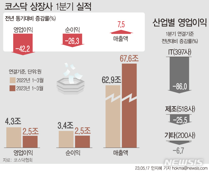 [서울=뉴시스] 코스닥 시장 12월 결산법인의 1분기 연결기준 영업이익은 2조4902억원으로 전년 동기(4조3075억원) 대비 -42.2% 급감했다. 반도체, IT부품 제조 중심 업종의 매출과 영업이익이 감소하면서 IT 실적 하락에 영향을 줬다. 