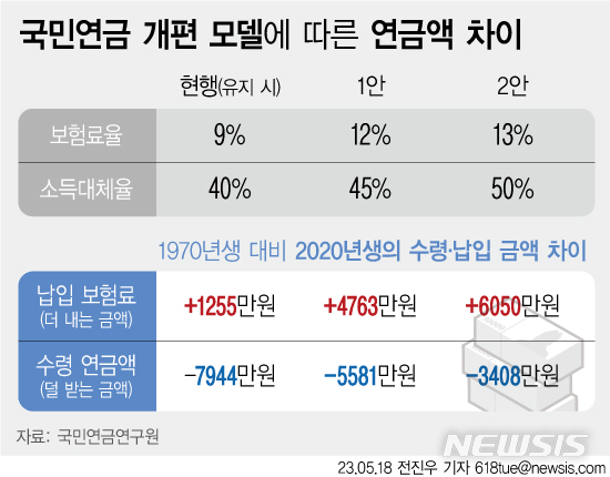 [서울=뉴시스] 국민연금연구원에 따르면 현행 국민연금 보험료율과 소득대체율을 유지할 경우 2020년생은 1970년생보다 연금 보험료를 1000만원 이상 더 내지만 받는 연금액은 약 8000만원 적은 것으로 나타났다.  