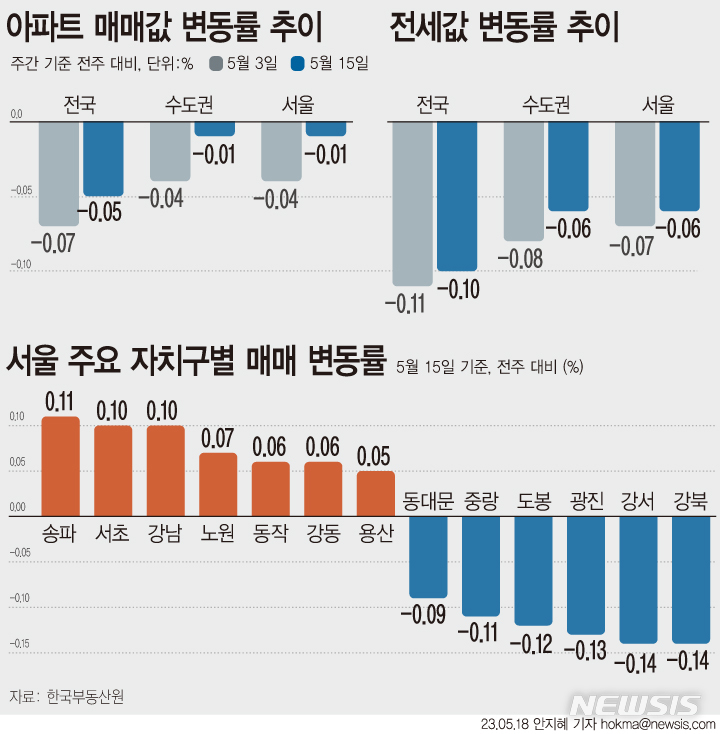 [서울=뉴시스] 한국부동산원이 5월 셋째 주 전국 주간 아파트 매매가격 동향을 조사한 결과 전주 대비 0.05% 하락해 지난주(-0.07%)보다 낙폭이 줄었다. 서울 강남 11개구는 0.02% 오르며 상승 전환했다. 서울 전세시장(-0.07%→-0.06%)에서도 하락폭이 축소되는 모습이다. 