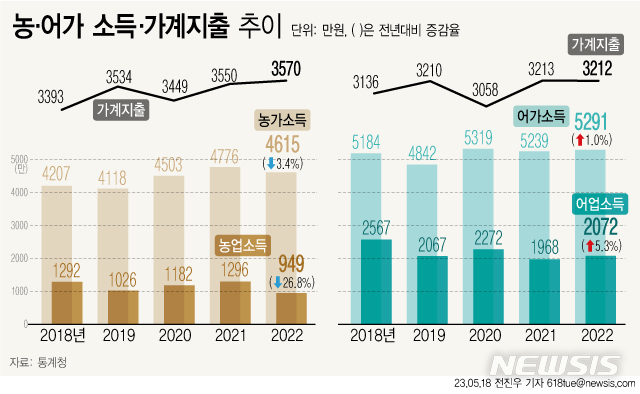 [서울=뉴시스]  통계청에 따르면 지난해 농가의 연평균 소득은 4615만원으로 전년보다 3.4% 감소했다. 농업소득은 949만원으로 2012년(913만원) 이후 10년 만에 가장 적었으며 전년 대비 26.8% 감소해 1962년 통계 작성 이래 감소폭이 가장 컸다. 