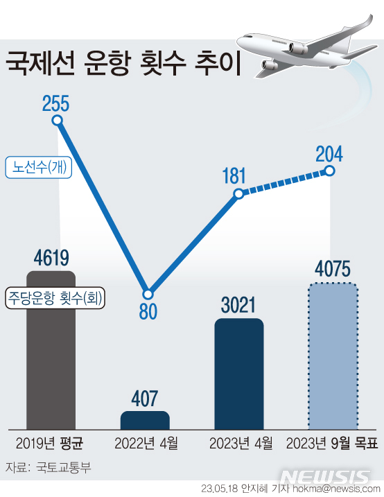 [서울=뉴시스]  국토교통부에 따르면 국제선 주당 운항 횟수는 올해 4월 기준 4075회로 2022년 4월(주 407회) 대비 642% 증가한 것으로 나타났다. 2019년 평균 대비 회복률은 65%이다. 정부는 9월까지 국제선 주당 횟수복률은 88%, 공항 인력은 95%까지 끌어올린다는 계획이다.