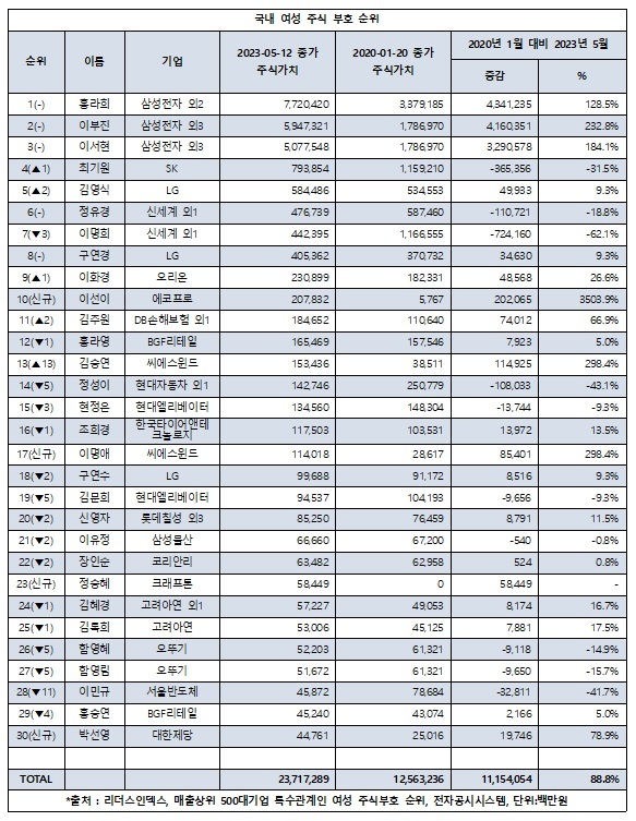 '이재용 母' 홍라희 전 리움관장, 女주식부자 '부동의 1위'