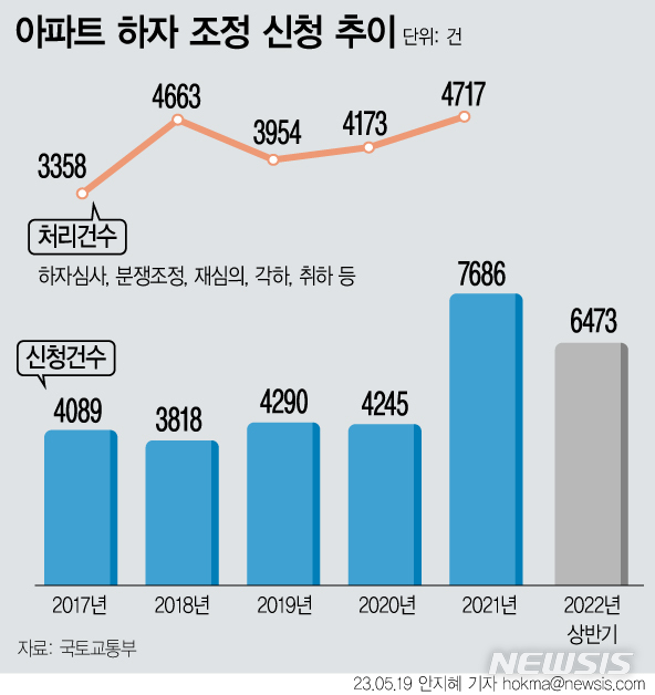 [서울=뉴시스] 국토교통부에 따르면 국토부 산하 하자심사 분쟁조정위원회에 접수된 하자 조정 신청 건수는 2018년 3818건에서 2021년 7686건으로, 5년 만에 2배 이상 증가했다. 정부는 현재 건설 분쟁 조정위원회, 건축 분쟁 전문위원회, 하자 심사 분쟁 조정위원회 등으로 나뉘어 있는 분쟁 관련 위원회를 통합 운영하는 방안을 검토 중이다.  