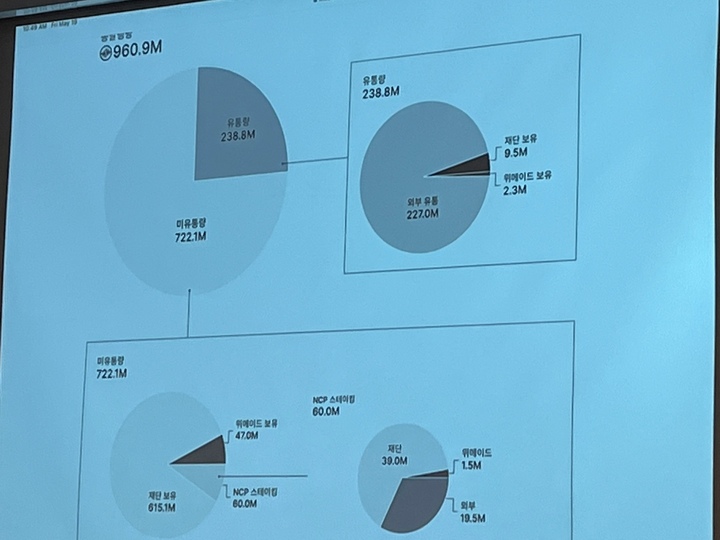 장현국 대표는 17일 오전 경기도 성남시 분당구 위메이드 본사에서 진행된 국민의힘 코인 게이트 진상조사단 2차 회의 시작에 참석해 주요 쟁점에 3가지에 대해 설명했다. 사진은 위믹스 메인넷에 공시된 유통량 자료(자료 출처=위메이드) *재판매 및 DB 금지