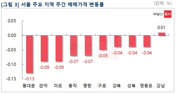 강남 아파트값 10개월 만에 상승 전환…서울은 -0.02%