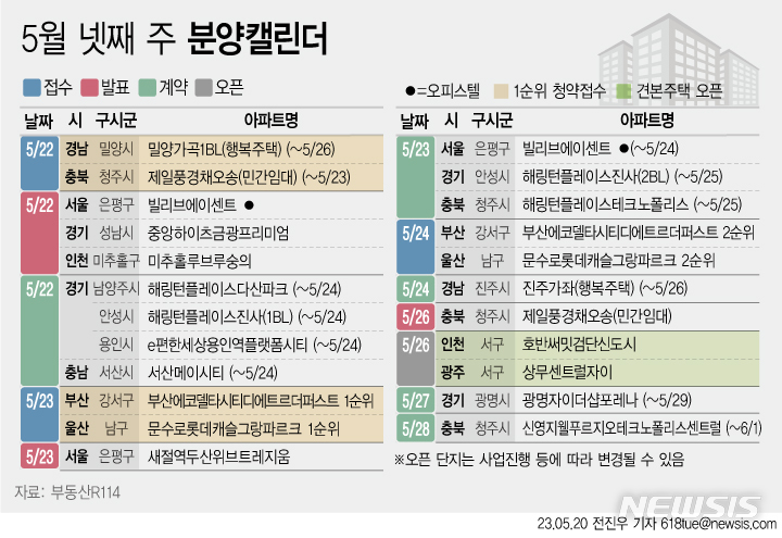 [서울=뉴시스] 20일 부동산R114에 따르면 5월 넷째 주에는 전국 4개 단지 총 1814가구(일반분양 1165가구)가 분양을 시작한다. (그래픽=전진우 기자) 618tue@newsis.com