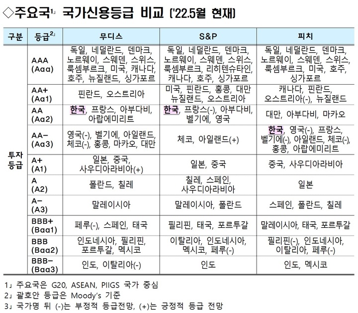 [세종=뉴시스] 주요국 국가신용등급 비교. (자료=기획재정부 제공) *재판매 및 DB 금지