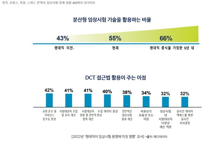 [서울=뉴시스] '2022 펜데믹이 임상시험 운영에 미친 영향 조사' (사진=메디데이터 제공) *재판매 및 DB 금지