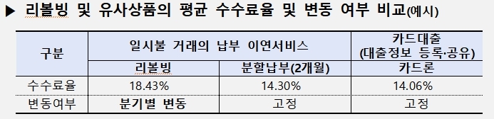 [서울=뉴시스]금융감독원은 카드사가 수익 확보를 위해 소비자에게 상대적으로 수수료율이 높은 리볼빙을 우선 권유한다고 지적했다. 지난해 11월부터 리볼빙을 대체할 수 있는 '분할납부'나 '카드론' 등의 금리수준, 변동‧고정금리 여부가 비교·안내됐다. 카드사는 통상 리볼빙 수수료율을 3개월마다 재산정하지만, 분할납부‧카드론 등은 만기까지 고정금리가 유지된다는 점에서도 차이가 있다.(사진=금융감독원 제공)2023.05.19 photo@newsis.com  *재판매 및 DB 금지