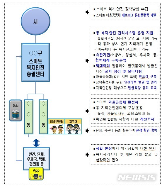 [세종=뉴시스] 부천시 스마트복지안전공동체 모델. (자료= 행정안전부 제공)