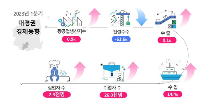 [대구=뉴시스] 2023년 1분기 대경권 경제동향. (그래픽 = 동북지방통계청 제공) 2023.05.22. photo@newsis.com *재판매 및 DB 금지