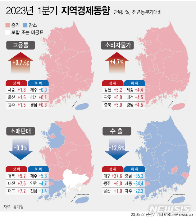 [서울=뉴시스] 2023년 1분기 지역경제동향. (그래픽 = 전진우 기자) 618tue@newsis.com