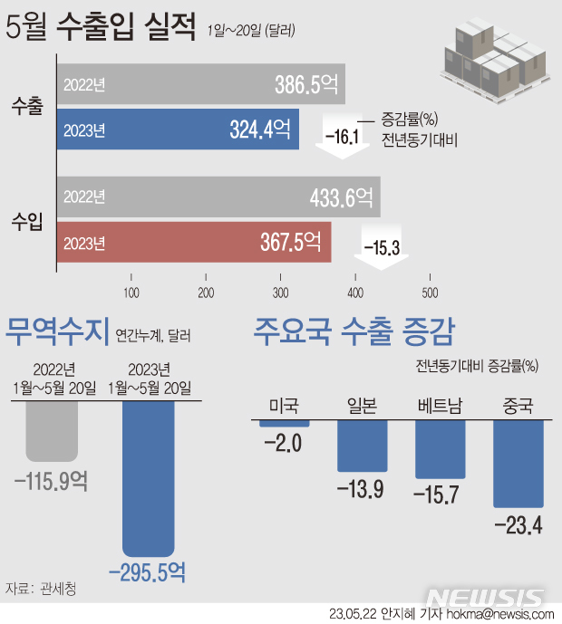 [서울=뉴시스] 관세청에 따르면 이달 1일~20일 수출액은 324억4300만 달러로 전년 동기 대비 16.1% 감소했다. 이달 무역 적자는 47억1500만달러, 올해 누적된 적자는 295억4800만달러를 기록 중이다.  