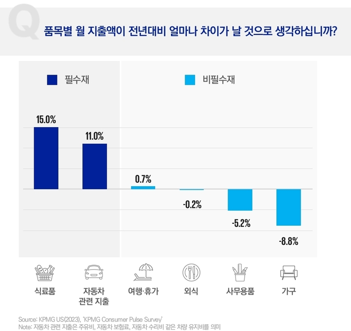 품목별 월 지출액 예상. (사진=삼전KPMG 제공) *재판매 및 DB 금지