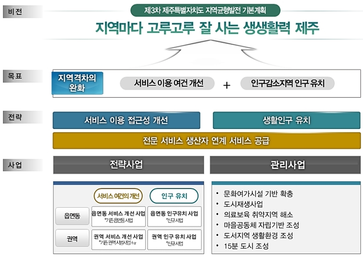 [제주=뉴시스] 제3차 제주도 지역균형발전 기본계획의 기본 틀. (도표=제주도 제공) 2023.05.23. photo@newsisi.com  *재판매 및 DB 금지