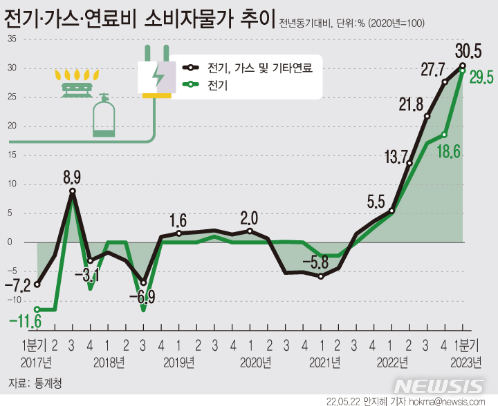 [서울=뉴시스]  통계청이 '소비자물가동향'을 지출목적별로 분석한 결과에 따르면 1분기 전기, 가스 및 기타 연료 물가지수는 135.49(2020년=100)로 전년보다 30.5% 상승했다. 전기요금의 물가지수는 136.48로 1년 전보다 29.5% 올랐다. 이는 관련 통계가 작성된 1975년 이래 최대 상승률이다. 