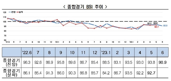 [서울=뉴시스] 종합 기업경기동향조사(BSI) 추이. (사진=전국경제인연합회) 2023.05.22. photo@newsis.com *재판매 및 DB 금지