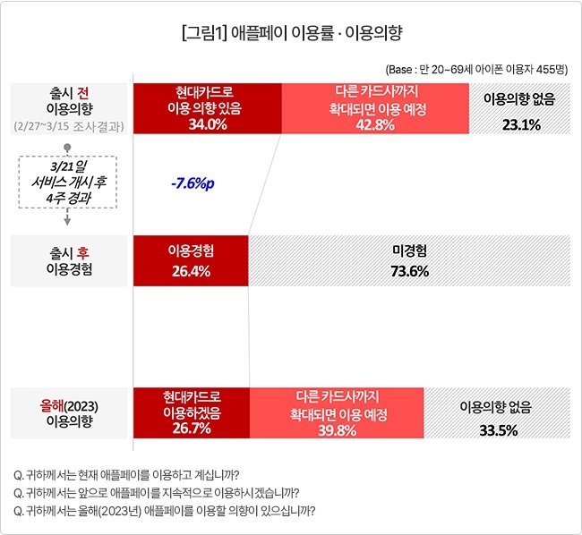 [서울=뉴시스] 시장조사기관 컨슈머인사이트는 지난달 24일부터 지난 7일까지 전국 20~69세 성인 가운데 아이폰 사용자 455명을 대상으로 설문조사를 진행한 결과, 응답자 중 26.4%(120명)가 애플페이를 이용한 것으로 조사됐다고 22일 밝혔다. (사진=컨슈머인사이트 제공) *재판매 및 DB 금지