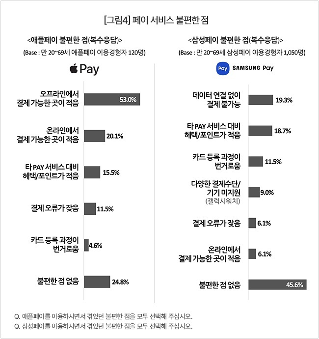 [서울=뉴시스] 22일 시장조사기관 컨슈머인사이트가 밝힌 설문조사에 따르면 애플페이 사용자 120명 중 53%는 현장에서 애플페이로 결제할 수 있는 곳이 적어 불편했다고 답했다. (사진=컨슈머인사이트 제공) *재판매 및 DB 금지