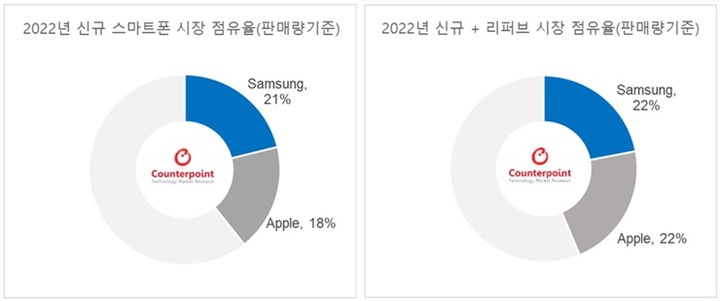 [서울=뉴시스] 스마트폰 시장이 역성장하는 반면 리퍼폰은 성장세를 나타내고 있다. 선두 주자는 애플이다. 아이폰 리퍼폰이 관심을 얻으면서 전체 판매량으로 합산하면 삼성전자와 대등한 수준이 된다. (사진=카운터포인트 리서치) *재판매 및 DB 금지