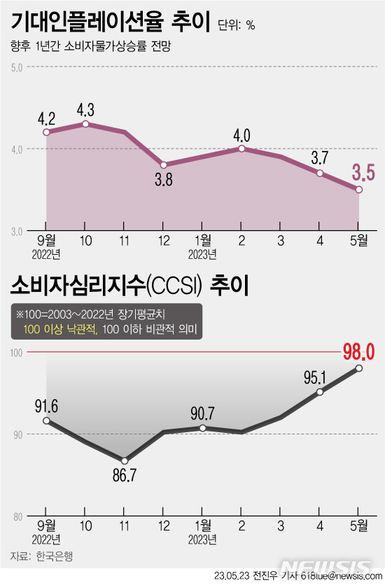 [서울=뉴시스] 한국은행에 따르면 향후 1년간 소비자물가상승률 전망치를 나타내는 기대인플레이션율은 전월보다 0.2%포인트 하락한 3.5%로 집계됐다. 이는 지난해 5월(3.3%) 이후 12개월 만에 가장 낮은 수준이다.  