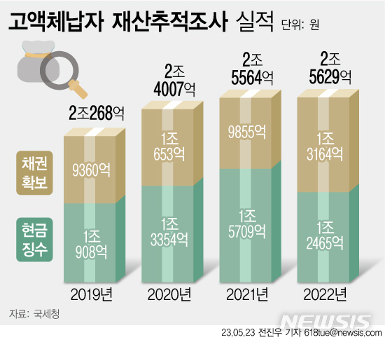 [서울=뉴시스] 국세청에 따르면 재산은닉 혐의가 있는 고액체납자에 대한 거주지 수색 등 현장활동을 강화해 지난해 총 2조5629억원을 현금징수 및 채권확보했다.